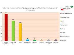 اسامی آلودهترین وزارتخانهها و شرکتهای ارسالکننده بدافزار اینترنتی